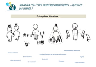 NOUVEAUX COLLECTIFS, NOUVEAUX MANAGEMENTS – QU’EST-CE
QUI CHANGE ?
Entreprises étendues…

Individualisation des tâches
Sous/co-traitance
Compartimentation de la chaîne de production
Externalisation

Agilité
Continuité

Inter-dépendance

Co-production

Réseaux

Cloud computing

 