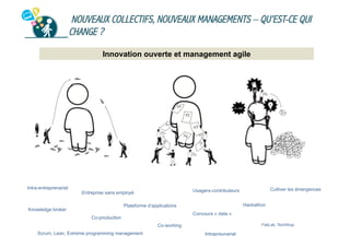 NOUVEAUX COLLECTIFS, NOUVEAUX MANAGEMENTS – QU’EST-CE QUI
CHANGE ?
Innovation ouverte et management agile

Intra-entreprenariat

Hackathon

Plateforme d’applications

Knowledge broker

Concours « data »

Co-production

FabLab, TechShop

Co-working
Scrum, Lean, Extreme programming management

Cultiver les émergences

Usagers-contributeurs

Entreprise sans employé

Intrapreunariat

 
