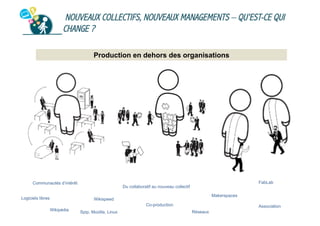 NOUVEAUX COLLECTIFS, NOUVEAUX MANAGEMENTS – QU’EST-CE QUI
CHANGE ?
Production en dehors des organisations

Individualisation des tâches

Agilité

Communautés d’intérêt
Logiciels libres

FabLab

Du collaboratif au nouveau collectif
Makerspaces

Wikispeed
Co-production
Wikipédia

Spip, Mozilla, Linux

Association
Réseaux

 