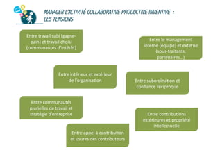 MANAGER L’ACTIVITÉ COLLABORATIVE PRODUCTIVE INVENTIVE :
LES TENSIONS
Entre	
  travail	
  subi	
  (gagne-­‐
pain)	
  et	
  travail	
  choisi	
  
(communautés	
  d’intérêt)	
  

Entre	
  intérieur	
  et	
  extérieur	
  
de	
  l’organisa2on	
  

Entre	
  communautés	
  
plurielles	
  de	
  travail	
  et	
  
stratégie	
  d’entreprise	
  

Entre	
  appel	
  à	
  contribu2on	
  
et	
  usures	
  des	
  contributeurs	
  

Entre	
  le	
  management	
  
interne	
  (équipe)	
  et	
  externe	
  
(sous-­‐traitants,	
  
partenaires…)	
  

Entre	
  subordina2on	
  et	
  
conﬁance	
  réciproque	
  	
  

Entre	
  contribu2ons	
  
extérieures	
  et	
  propriété	
  
intellectuelle	
  

 