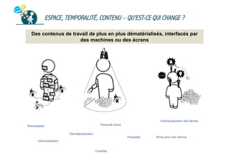 ESPACE, TEMPORALITÉ, CONTENU – QU’EST-CE QUI CHANGE ?
Des contenus de travail de plus en plus dématérialisés, interfacés par
des machines ou des écrans

Individualisation des tâches
Personal cloud

Robotisation
Dématérialisation

Flexibilité

Informatisation
Contrôle

Bring your own device

 