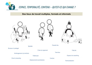 ESPACE, TEMPORALITÉ, CONTENU – QU’EST-CE QUI CHANGE ?
Des lieux de travail multiples, formels et informels

Paradis fiscaux

Mobilité
Bureaux à partager
Crise du logement

FabLab
Tiers-lieu

Aménagement du territoire

Espace de coworking

Télétravail
Cloud computing

Cantine
Déplacements pendulaires

Territorialisation

 