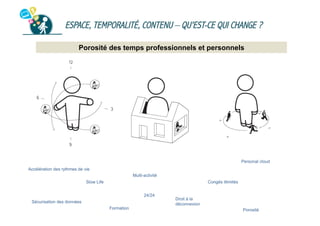 ESPACE, TEMPORALITÉ, CONTENU – QU’EST-CE QUI CHANGE ?
Porosité des temps professionnels et personnels

Personal cloud
Accélération des rythmes de vie
Multi-activité
Slow Life

Congés illimités
24/24

Sécurisation des données
Formation

Droit à la
déconnexion
Porosité

 