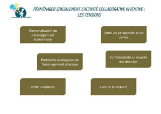 RÉAMÉNAGER SPACIALEMENT L’ACTIVITÉ COLLABORATIVE INVENTIVE :
LES TENSIONS
Territorialisa2on	
  du	
  
développement	
  
économique	
  

Problèmes	
  écologiques	
  de	
  
l’aménagement	
  physique	
  

Perte	
  iden2taire	
  

Entre	
  vie	
  personnelle	
  et	
  vie	
  
privée	
  

Conﬁden2alité	
  et	
  sécurité	
  
des	
  données	
  

Coût	
  de	
  la	
  mobilité	
  

 
