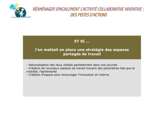 RÉAMÉNAGER SPACIALEMENT L’ACTIVITÉ COLLABORATIVE INVENTIVE :
DES PISTES D’ACTIONS

ET SI …
l’on mettait en place une stratégie des espaces
partagés de travail
- Rationalisation des lieux utilisés partiellement dans une journée
- Création de nouveaux espaces de travail incluant des paramètres tels que la
mobilité, l’éphémèrité
- Création d’espace pour encourager l’innovation en interne

 