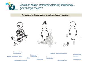 VALEUR DU TRAVAIL, MESURE DE L’ACTIVITÉ, RÉTRIBUTION –
QU’EST-CE QUI CHANGE ?
Emergence de nouveaux modèles économiques…

Economie de la
connaissance

Création / destruction d’emploi
Economie
contributive

Modèle économique bi-face
Datas
Croissance économique

Productivité

Economie
collaborative
Mechanical Türk

Economie des
communs
Travail gratuit

 