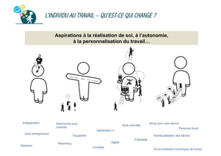 L’INDIVIDU AU TRAVAIL – QU’EST-CE QUI CHANGE ?
Aspirations à la réalisation de soi, à l’autonomie,
à la personnalisation du travail…

Indépendant

Autonomie sous
contrôle

Auto-entrepreneur

Slashers

Multi-activités
Génération Y

Traçabilité

Bring your own device
Personal cloud
Individualisation des tâches

Agilité

Reporting
Contrôle

Flexibilité
Environnement numérique de travail

 