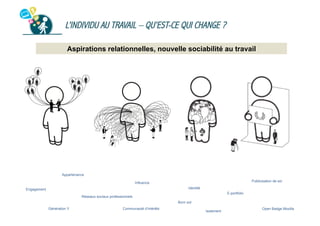 L’INDIVIDU AU TRAVAIL – QU’EST-CE QUI CHANGE ?
Aspirations relationnelles, nouvelle sociabilité au travail

Réseaux sociaux
Appartenance
Publicisation de soi

Influence
Identité

Engagement

E-portfolio

Réseaux sociaux professionnels
Burn out
Génération Y

Communauté d’intérêts

Isolement

Open Badge Mozilla

 