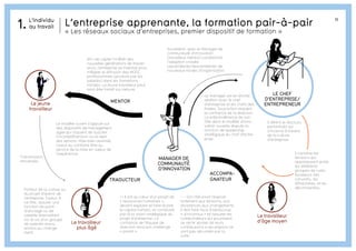 11
Le travailleur
d’âge moyen
ACCOMPA-
GNATEURTRADUCTEUR
Transmission
renversée
MANAGER DE
COMMUNAUTÉ
D’INNOVATION
Le jeune
travailleur
Le travailleur
plus âgé
Porteur de la culture ou
du projet d’avenir de
l’entreprise. Il peut, à
ce titre, assurer une
fonction de point
d’ancrage ou de
satellite bienveillant
vis-à-vis d'un groupe
de salariés moins
enclins au change-
ment.
++ Il est au cœur d’un projet de
« ressources humaines »,
devant explorer et faire éclore
le capital humain, et construire
par là la vision stratégique du
projet d’entreprise. La
confiance de l'équipe de
direction rend son challenge
« positif ».
- - Son rôle pivot l'expose
fortement aux tensions, aux
résistances aux changements.
Il doit faire face à beaucoup
« d’inconnus » et rassurer les
collaborateurs qui pourraient
se sentir spolier de leurs
contributions si les emplois ne
sont pas sécurisés par la
suite.
Il définit le discours
performatif qui
s’incarne à travers
de la culture
d’entreprise.
Il canalise les
tensions qui
apparaissent entre
les différents
groupes de colla-
borateurs (les
convertis, les
réfractaires, et les
déconnectés).
LE CHEF
D’ENTREPRISE/
ENTREPRENEUR
Le modèle ouvert s'appuie sur
des dispositifs de management
agile qui risquent de susciter
l'incompréhension ou le rejet
des seniors. Mais bien assimilé,
il peut au contraire être au
service de la mise en valeur de
l’expérience.
Afin de capter l’intérêt des
nouvelles générations de travail-
leurs, l’entreprise se mobilise pour
intégrer la diffusion des MOOC
professionnels (produits par les
salariés) dans les formations
initiales. Le jeune travailleur peut
ainsi être formé sur mesure.
Sa relation avec le Manager de
communauté d'innovation
(travailleur mentor) conditionne
l’adoption croisée
(ascendante/descendante) de
nouveaux modes d’organisation.
Le manager est en étroite
relation avec le chef
d’entreprise et les chefs des
filiales. Sa position requiert
la confiance de la direction.
La prépondérance de son
rôle dans le modèle d'inno-
vation ouverte dispute la
fonction de leadership
stratégique du chef d'entre-
prise.
MENTOR
L’entreprise apprenante, la formation pair-à-pair
« Les réseaux sociaux d’entreprises, premier dispositif de formation »
L’individu
au travail1.
 