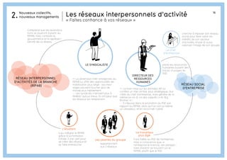 16
Appartiennent
aux 2 réseaux
Il est fidèle au RSE de l’entreprise,
mais a conscience que, si
l’entreprise le licencie, ses perspec-
tives d’avenir se trouvent sur le
RIPAB, plutôt que le RSE
Comprend que les revendica-
tions se joueront à partir du
RIPAB, mais conteste la
gouvernance et la représen-
tativité de ce réseau
++ La dimension inter-entreprises du
RIPAB lui offre des opportunités de
mobilisation plus large : ses mes-
sages peuvent toucher plus de
monde plus rapidement.
-- Les syndicats n’arrivent plus à
fédérer autour d’eux. Ils ont peur que
les réseaux les remplacent.
cherche à imposer son réseau
social pour faire valoir les
intérêts de son secteur
d’activités, et par là aussi,
valoriser l’image de son groupe
pilote les ressources
humaines à partir des
traces d’usages du
RSE
++ La main mise sur les données RH lui
confère un rôle central, plus stratégique, aux
côtés du chef d’entreprise, mais génère de la
méfiance vis-à-vis des salariés (« M. Big
Brother ») ;
-- Il s’épuise dans le promotion du RSE par
rapport au RIPAB, alors qu’il en est lui-même
un utilisateur, et en reconnaît l’utilité.
Les salariés du groupe
.
DIRECTEUR DES
RESSOURCES
HUMAINES
RÉSEAU SOCIAL
D’ENTREPRISE
RÉSEAU INTERPERSONNEL
D’ACTIVITÉS DE LA BRANCHE
(RIPAB)
Le travailleur
plus âgé
LE SYNDICALISTE
Le chef
d’entreprise
a pu intégrer le RIPAB
grâce à sa formation
initiale. Il s’en sert pour
se créer des réseaux et
se faire embaucher
L’étudiant
Nouveaux collectifs,
nouveaux managements2. Les réseaux interpersonnels d’activité
« Faites confiance à vos réseaux »
 