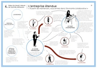 32
L’actionnaire
Le syndicaliste
Sa multi-appartenance a
pour conséquence une
éxigence éthique forte. Il
veut influer sur les choix de
l’entreprise.
Il s’associe avec le syndicaliste pour
faire reconnaître la plus-value de ses
activités extérieures pour l’entreprise
(un apport de réseau, de connais-
sances, etc.)
++ La notoriété du jeune
employé rejaillit sur
l’entreprise. Son
militantisme associatif
agit sur l’entreprise
comme un garant de la
qualité de la production.
Il est lui-même
un chômeur
potentiel.
Il milite pour une
reconnaissance /
législation /
nouveaux droits
des contributeurs
Le jeune travailleur
voudrait pouvoir
devenir actionnaire
de son entreprise
RÉSEAUX
DU JEUNE
TRAVAILLEUR
EXTÉRIEURS À
L’ENTREPRISE
CRÉATION
DES COLLECTIFS
L’ENTREPRISE
L’entrepreneur
Le jeune travailleur peut se
transformer en entrepreneur si
une idée qu’il porte n’est pas
retenue dans son entreprise.
Le chômeur
Le politique
++. Il doit investir beaucoup dans
ses réseaux, et garder une sphère
d’influence, garant de son
employabilité.
- - Il a le sentiment de ne jamais
être complètement intégré quelque
part, et craint que la succession de
CDD ne lui permette de fonder plus
tard une vie de famille.
LE JEUNE
TRAVAILLEUR
LE CHEF
D’ENTREPRISE
Ce dernier est
hésitant quant à
l’efficacité du
modèle
d’entreprise
étendue
Le politique cherche à
comprendre où il doit faire
porter les aides au
maintien de l’activité, à
l’exportation, etc.
Le syndicaliste dénonce
l'exploitation des clients-
contributeurs (« les
consomm'acteurs »), et la
fragilisation des employés.
Il apporte de nouvelles
compétences à
l’entreprise mais il manque
de l’engagement
Il souhaiterait voir son
employé plus investi
dans l’entreprise.
Le chômeur est un contributeur
occasionnel : dans le fablab, dans la
communication autour de la marque
: cela lui fait des revenus d’appoint.
Si la gouvernance est
élargie aux consomma-
teurs / partenaires
/acteurs, le cœur
décisionnel est lui,
resserré, autour des
associés.
Il fait jouer ses apparte-
nances extérieures comme
un contre-pouvoir en
interne, mais lie – trop – peu
de liens avec les autres
membres de l’entreprise.
- - Risques de confidentialité : les
collaborateurs ont tous « un pied
dedans, un pied dehors », ce qui
influe tantôt positivement, tantôt
négativement sur leur implication au
quotidien. Par ailleurs, l’entreprise doit
veiller à la sécurisation de certaines
données. Dans un contexte
d’hyperconcurrence, le chef
d’entreprise ne peut pas baisser la
garde.
++ De nouvelles idées sur les produits,
ou sur les modes de communication
sont à sa portée, grâce à la mobilisa-
tion des employés et des réseaux. Le
recrutement se fait aussi plus
aisément. L’entreprise peut faire
appel à des collaborateurs pour des
besoins ponctuels, l’essai-erreur est
désormais permis. L’innovation est
facilitée.
Valeur du travail, mesure
de l’activité, rétribution4. « à partir de maintenant, vous entrez dans l’économie collaborative »
L’entreprise étendue
 