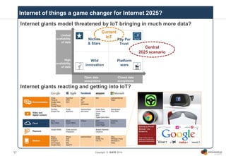 Copyright © IDATE 201417
Internet giants model threatened by IoT bringing in much more data?
Internet giants reacting and ...