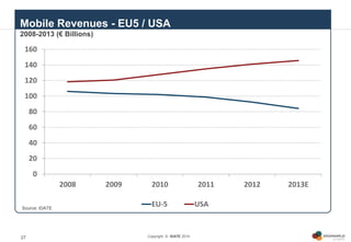 Copyright © IDATE 201427
Mobile Revenues - EU5 / USA
2008-2013 (€ Billions)
0
20
40
60
80
100
120
140
160
2008 2009 2010 2...
