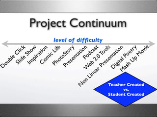 Project Continuum
                    level of difﬁculty
          ck ow ion Life ory tion cast ols tion try ovie
        li h
       C S irat ic       St nta od 0 To nta             oe M
     le ide sp om oto se          P 2. se            l P Up
   ub Sl In     C     h re            b     e     ita h
D
  o                  P P            e
                                  W ar    Pr Dig as
                                        e           M
                                    Lin
                                 on
                               N              Teacher Created
                                                 vs.
                                           Student Created
 