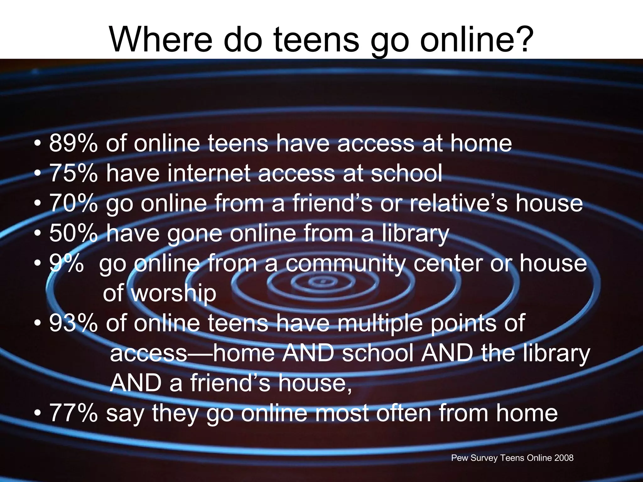 Where do teens go online? •  89% of online teens have access at home •  75% have internet access at school •  70% go online from a friend’s or relative’s house •  50% have gone online from a library •  9%  go online from a community center or house of worship •  93% of online teens have multiple points of access—home AND school AND the library  AND a friend’s house,  •  77% say they go online most often from home Pew Survey Teens Online 2008 