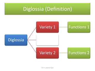 Diglossia (Definition)


               Variety 1              Functions 1

Diglossia

               Variety 2              Functions 2


                Dr. K. Lakehal-Ayat
 