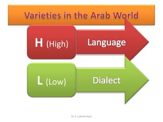 • Standard Arabic
               • Formal speeches, religious
H (High)         sermons, broadcasting
                 news, and literature.




               • Spoken form
               • Conversations, informal
L (Low)          contexts (radio and TV
                 series, folk literature), informal
                 writing




           Dr. K. Lakehal-Ayat
 