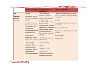 Hechos y conceptos Procedimientos y                     Valores y actitudes
                                 habilidades
Año 1         Dignidad                  Auto‐concepto y                Valoración de las personas  por lo que 
                                        autoestima positivos          son, no por lo que tienen (dinero, poder 
Dignidad y    Necesidades  básicas. 
                                                                      o imagen).
Derechos 
Derechos      Distinción necesidades  Análisis de las relaciones 
              Distinción necesidades Análisis de las relaciones
Humanos       y deseos                 interpersonales:               Igualdad
                                       identificación de malas y 
              Derechos Humanos y                                      Respeto y buen trato: convivencia en la 
                                       buenas prácticas. 
              Derechos de la Infancia                                 diversidad.
                                       Identificación de actitudes 
                                       Identificación de actitudes
              y de la Adolescencia. 
                                       y emociones que favorecen      Solidaridad/fraternidad
              Declaración y 
                                       las relaciones de respeto, 
              Convención, existencia                                  Confianza en uno mismo y en las demás 
                                       empatía, cooperación y 
              e hitos históricos.                                     personas
                                       bue t ato y de as que as
                                       buen trato y de las que las 
              El derecho a la          dificultan.
                                                                      Responsabilidad
              educación es uno de 
                                        Identificación y expresión 
              los derechos humanos                                    Trascendencia 
                                        de emociones. 
              Situaciones de 
                                        Escucha y diálogo
              vulneración de los 
              derechos humanos:         Empatía
              pobreza, exclusión, 
                                        Trabajo en equipo
                                        Trabajo en equipo
              migraciones, refugio, 
              desplazamiento,            Elaboración de 
              derecho a la educación.   compromisos y proyectos 
                                        de desarrollo personal
 