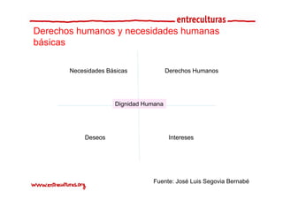Derechos humanos y necesidades humanas
básicas

       Necesidades Básicas             Derechos Humanos




                     Dignidad Humana




            Deseos                      Intereses




                                Fuente: José Luis Segovia Bernabé
 