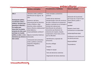 Hechos y conceptos                Procedimientos y habilidades           Valores y actitudes


Año 2                       Derechos civiles y políticos:    Auto‐concepto y autoestima 
                           identificación de algunos  de     positivos
                                                                                                     Valoración de las personas  
                           ellos .
                                                               Análisis de las relaciones 
                                                               Análisis de las relaciones            por lo que son, no por lo que 
                                                                                                     por lo que son no por lo que
Participación política. 
                             Existencia  del Pacto            interpersonales: toma de conciencia  tienen (dinero, poder o 
Los derechos civiles y 
                             Internacional de los Derechos    de roles e influencia en el grupo de  imagen).
políticos. Derechos que 
                             Civiles y Políticos. ¿Qué        iguales y contraste con el concepto y 
garantizan la libertad y                                                                             Igualdad
                             derechos civiles y políticos 
                             derechos civiles y políticos     sentido de la democracia. 
                                                              sentido de la democracia
los medios para 
                             tienen niños/as y adolescentes?  Identificación de actitudes y          Respeto y buen trato: 
desarrollar los propios 
                             ¿Qué deberes y                   emociones que favorecen las            convivencia en la diversidad.
proyectos de vida y para 
                             responsabilidades conllevan?     relaciones de respeto, empatía 
participar en el poder                                                                                          /
                                                                                                     Solidaridad/fraternidad
                                                              cooperación y buen trato y de las 
                                                              cooperación y buen trato y de las
político, es decir,  en las  Algunos momentos históricos 
                                                              que las dificultan.
decisiones que afectan al  destacados.                                                               Confianza en uno mismo y en 
bien común.                                                    Identificación y expresión de         las demás personas
                              Vulneración de los derechos 
                                                              emociones. 
                             civiles y políticos: personas 
                             civiles y políticos: personas                                           Responsabilidad
                             migrantes refugiadas y           Escucha y diálogo
                                                                                                     Trascendencia 
                             desplazadas.
                                                               Empatía

                                                              Trabajo en equipo
                                                              T b j         i

                                                              Toma de decisiones colectivas

                                                              Organización de tareas colectivas
 
