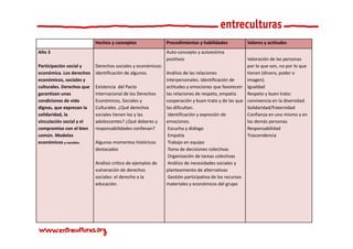 Hechos y conceptos                Procedimientos y habilidades          Valores y actitudes
Año 3                                                        Auto‐concepto y autoestima 
                                                             positivos                             Valoración de las personas  
Participación social y 
       p             y    Derechos sociales y económicos: 
                                              y                                                    p
                                                                                                   por lo que son, no por lo que 
                                                                                                          q       ,   p      q
económica. Los derechos  identificación de algunos.        Análisis de las relaciones              tienen (dinero, poder o 
económicos, sociales y                                     interpersonales. Identificación de      imagen).
culturales. Derechos que  Existencia  del Pacto            actitudes y emociones que favorecen  Igualdad
garantizan unas           Internacional de los Derechos    las relaciones de respeto, empatía      Respeto y buen trato: 
condiciones de vida       Económicos, Sociales y           cooperación y buen trato y de las que  convivencia en la diversidad.
dignas, que expresan la  Culturales. ¿Qué derechos         las dificultan.                         Solidaridad/fraternidad
solidaridad, la           sociales tienen los y las         Identificación y expresión de          Confianza en uno mismo y en 
vinculación social y el   adolescentes? ¿Qué deberes y     emociones.                              las demás personas
compromiso con el bien  responsabilidades conllevan?        Escucha y diálogo                      Responsabilidad
común. Modelos                                              Empatía                                Trascendencia 
económicos y sociales.    Algunos momentos históricos       Trabajo en equipo
                          destacados                        Toma de decisiones colectivas
                                                            Organización de tareas colectivas
                          Análisis crítico de ejemplos de   Análisis de necesidades sociales y 
                          vulneración de derechos          planteamiento de alternativas
                          sociales: el derecho a la         Gestión participativa de los recursos 
                          educación.                       materiales y económicos del grupo
 