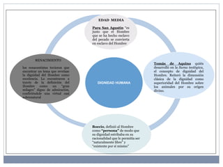 EDAD MEDIA 
Para San Agustín “es 
justo que el Hombre 
que se ha hecho esclavo 
del pecado se convierta 
en esclavo del Hombre 
DIGNIDAD HUMANA 
Tomás de Aquino quién 
desarrolló en la Suma teológica, 
el concepto de dignidad del 
Hombre. Reiteró la dimensión 
clásica de la dignidad como 
superioridad del Hombre sobre 
los animales por su origen 
divino. 
Boecio, definió al Hombre 
como “persona” de modo que 
su dignidad estribaba en su 
racionalidad que le permitía ser 
“naturalmente libre” y 
“existente por sí mismo” 
RENACIMIENTO 
los renacentistas tuvieron que 
encontrar un lema que revelase 
la dignidad del Hombre como 
excelencia. Lo encontraron a 
través de la definición del 
Hombre como un “gran 
milagro” digno de admiración, 
confiriéndole una virtud casi 
sobrenatural 
 