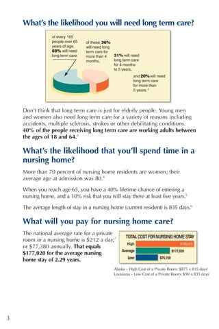 What’s the likelihood you will need long term care?


                 69%




                                                            20%


                                                                2




    Don’t think that long term care is just for elderly people. Young men
    and women also need long term care for a variety of reasons including
    accidents, multiple sclerosis, strokes or other debilitating conditions.
    40% of the people receiving long term care are working adults between
    the ages of 18 and 64.3

    What’s the likelihood that you’ll spend time in a
    nursing home?
    More than 70 percent of nursing home residents are women; their
    average age at admission was 80.4

    When you reach age 65, you have a 40% lifetime chance of entering a
    nursing home, and a 10% risk that you will stay there at least five years.5
    The average length of stay in a nursing home (current resident) is 835 days.6

    What will you pay for nursing home care?
    The national average rate for a private
    room in a nursing home is $212 a day,7
    or $77,380 annually. That equals
    $177,020 for the average nursing
    home stay of 2.29 years.
                                             Alaska – High Cost of a Private Room: $875 x 835 days7
                                             Louisiana – Low Cost of a Private Room: $90 x 835 days7




3
 