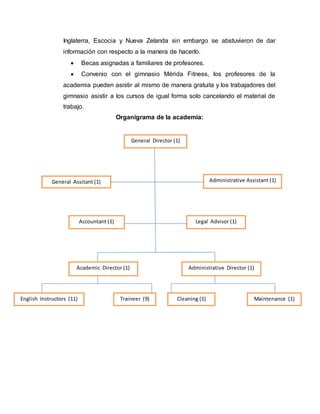 Inglaterra, Escocia y Nueva Zelanda sin embargo se abstuvieron de dar
información con respecto a la manera de hacerlo.
 Becas asignadas a familiares de profesores.
 Convenio con el gimnasio Mérida Fitness, los profesores de la
academia pueden asistir al mismo de manera gratuita y los trabajadores del
gimnasio asistir a los cursos de igual forma solo cancelando el material de
trabajo.
Organigrama de la academia:
General Director (1)
General Assitant (1) Administrative Assistant (1)
Accountant (1) Legal Advisor (1)
Academic Director (1) Administrative Director (1)
English Instructors (11) Traineer (9) Cleaning (1) Maintenance (1)
 