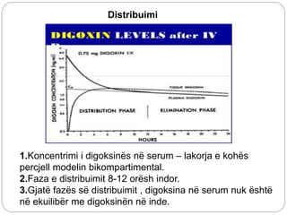 Distribuimi
1.Koncentrimi i digoksinës në serum – lakorja e kohës
percjell modelin bikompartimental.
2.Faza e distribuimit 8-12 orësh indor.
3.Gjatë fazës së distribuimit , digoksina në serum nuk është
në ekuilibër me digoksinën në inde.
 
