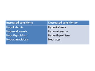 Increased sensitivity Decreased sensitivityy
Hypokalemia
Hypercalcaemia
Hypothyroidism
Hypoxia/acidosis
Hyperkalemia
Hypocalcaemia
Hyperthyroidism
Neonates
 