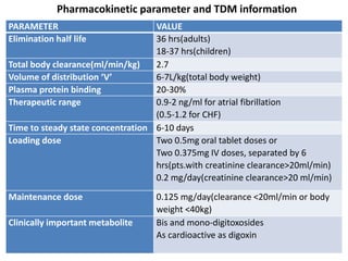 Pharmacokinetic parameter and TDM information
PARAMETER VALUE
Elimination half life 36 hrs(adults)
18-37 hrs(children)
Total body clearance(ml/min/kg) 2.7
Volume of distribution ‘V’ 6-7L/kg(total body weight)
Plasma protein binding 20-30%
Therapeutic range 0.9-2 ng/ml for atrial fibrillation
(0.5-1.2 for CHF)
Time to steady state concentration 6-10 days
Loading dose Two 0.5mg oral tablet doses or
Two 0.375mg IV doses, separated by 6
hrs(pts.with creatinine clearance>20ml/min)
0.2 mg/day(creatinine clearance>20 ml/min)
Maintenance dose 0.125 mg/day(clearance <20ml/min or body
weight <40kg)
Clinically important metabolite Bis and mono-digitoxosides
As cardioactive as digoxin
 