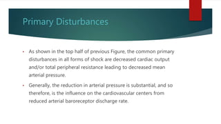 Primary Disturbances
• As shown in the top half of previous Figure, the common primary
disturbances in all forms of shock are decreased cardiac output
and/or total peripheral resistance leading to decreased mean
arterial pressure.
• Generally, the reduction in arterial pressure is substantial, and so
therefore, is the influence on the cardiovascular centers from
reduced arterial baroreceptor discharge rate.
 