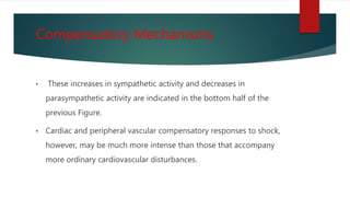 Compensatory Mechanisms
• These increases in sympathetic activity and decreases in
parasympathetic activity are indicated in the bottom half of the
previous Figure.
• Cardiac and peripheral vascular compensatory responses to shock,
however, may be much more intense than those that accompany
more ordinary cardiovascular disturbances.
 