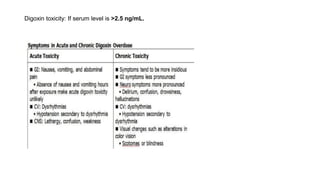 Digoxin toxicity: If serum level is >2.5 ng/mL.
 