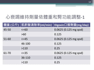心衰竭維持劑量依體重和腎功能調整-1
體重 (公斤) 肌酐酸清除率(ml/min) Digoxin口服劑量(mg/day)
45-50 <=60 0.0625 (0.125 mg qod)
>60 0.125
51-60 <=45 0.0625...