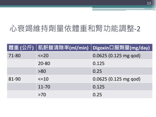 心衰竭維持劑量依體重和腎功能調整-2
體重 (公斤) 肌酐酸清除率(ml/min) Digoxin口服劑量(mg/day)
71-80 <=20 0.0625 (0.125 mg qod)
20-80 0.125
>80 0.25
81-90 ...