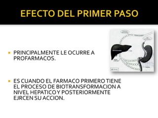  PRINCIPALMENTE LE OCURRE A
PROFARMACOS.
 ES CUANDO EL FARMACO PRIMEROTIENE
EL PROCESO DE BIOTRANSFORMACION A
NIVEL HEPATICOY POSTERIORMENTE
EJRCEN SU ACCION.
 