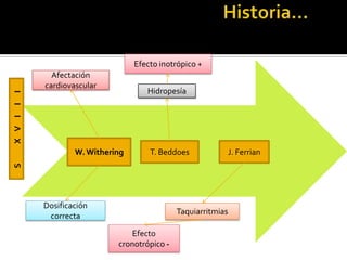 W.Withering
Afectación
cardiovascular
Dosificación
correcta
SXVIII
J. FerrianT. Beddoes
Taquiarritmias
Hidropesía
Efecto
cronotrópico -
Efecto inotrópico +
 