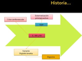 S. XIX y XX
↑ Uso cardiovascular
Digoxina
Variante
Digitalis lanatta
1930
Sistematización
principio activo
 