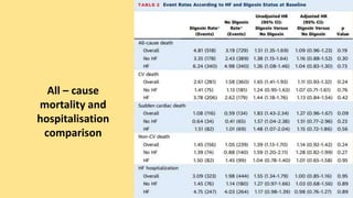 All – cause
mortality and
hospitalisation
comparison
 