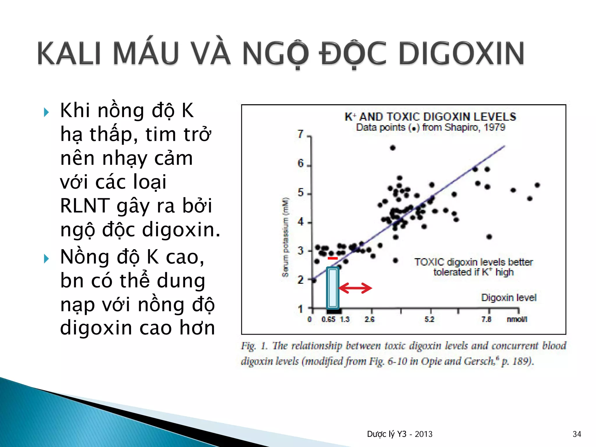  Khi nồng độ K
hạ thấp, tim trở
nên nhạy cảm
với các loại
RLNT gây ra bởi
ngộ độc digoxin.
 Nồng độ K cao,
bn có thể dung
nạp với nồng độ
digoxin cao hơn
Dược lý Y3 - 2013 34
 