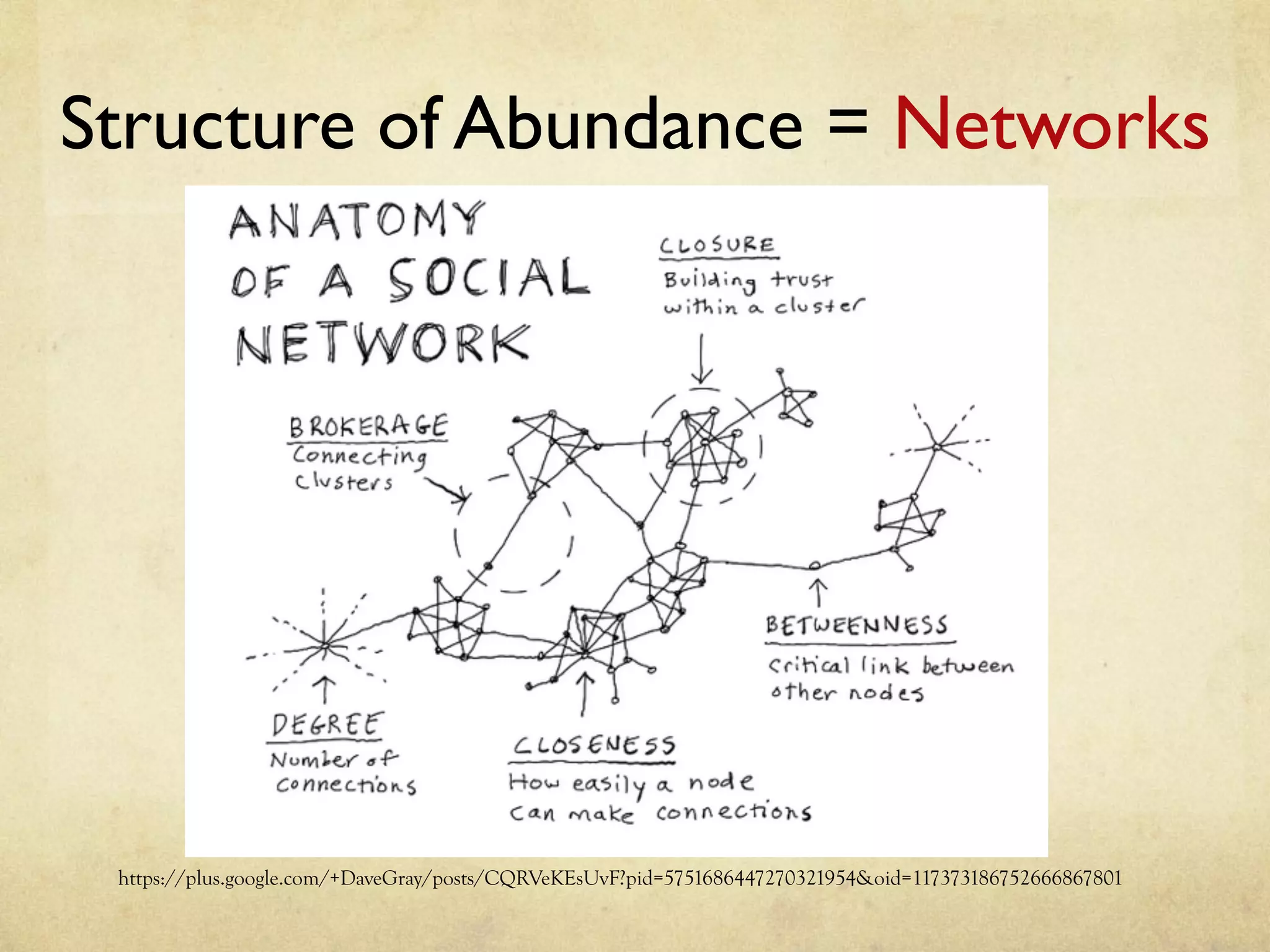 Structure of Abundance = Networks	
https://plus.google.com/+DaveGray/posts/CQRVeKEsUvF?pid=5751686447270321954&oid=117373186752666867801
 