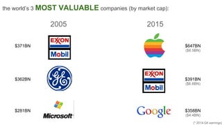 2005 2015
the world’s 3 MOST VALUABLE companies (by market cap):
$371BN
$362BN
$281BN
$647BN
($8.5BN)
$391BN
($6.6BN)
$358BN
($4.4BN)
(* 2014-Q4 earnings)
 