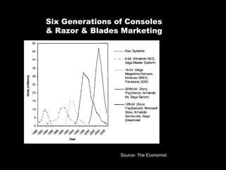 Six Generations of Consoles & Razor & Blades Marketing Source: The Economist 