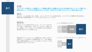 定義：
プレイヤーが努力した結果として情報が残ると認識されるものは進行のレイヤーに属する。
情報が残ること、すなわち外的要因や自らによる消去、忘却がなければ無くならないという事実が重要である。
例示：
次のステージへの到達、新しい景色、パラメータやアイテムの追加や変化、キャラクターの関係性や状況の変化、
現実世界での関係の強化や、ユーザーが作り出すコンテンツなど
進行
関係性：
進行のレイヤーの魅力が大きいとき、プレイヤーはそれま
での行為に「意味がある」と感じることができ、情報、反
応、遊戯のレイヤーで没入していた時間やその行為全体を
肯定的に捉えることが可能となる。
仮想世界でゲームをプレイした情報を友人や他人に向けて
公開することで社会的にその情報を残したり、逆に現実世
界での活動を数値化してシステムに残したりすることで進
行感を作り出すことができる。
反応 進行情報
ex. 心に残る冒険が楽しめるRPG
遊戯
反応 進行情報
ex. SNSでシェアできるネタを含んだ、すぐ終わるゲーム
 