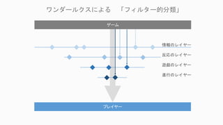 ワンダールクスによる 「フィルター的分類」
ゲーム
プレイヤー
情報のレイヤー
反応のレイヤー
遊戯のレイヤー
進行のレイヤー
 