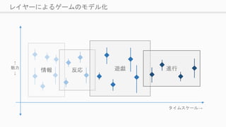 情報 反応 遊戯 進行
レイヤーによるゲームのモデル化
↑
魅力
↓
タイムスケール→
 