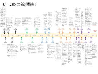 2005 2006 2007 2008 2009 2010 2011 2012 2013 2014 2015 2016 2017
Unity3D の新規機能
1.0
(6/6)
1.1
(8/23)
1.2
(12/21)
1.5
(6/16)
1.6
(11/28)
2.0
(10/10)
2.1
(7/24)
2.5
(3/18)
2.6
(10/28)
3.0
(9/27)
3.2
(1/10)
3.3
(3/1)
3.4
(7/26)
3.5
(2/14)
4.0
(11/13)
4.1
(3/13)
4.2
(7/22)
4.3
(11/12)
5.5
(11/30)
4.4
(7/24)
4.5
(5/27)
4.6
(11/25)
4.7
(12/17)
5.0
(3/3)
5.1
(6/9)
5.2
(9/8)
5.3
(12/8)
5.4
(7/28)
5.6
(3/31)
2017.x
(x/x)
Mac OS X
キーフレームアニメ
アセットのドラッグ
＆ドロップに
対応したエディタ
スクリプトでのAI
JS, C#, Boo
スキンメッシュ
パーティクル
テクスチャアニメ
法線マップ生成
マルチカメラ
スカイボックス
レンダーテクスチャ
スポットライト
バンプマップ
シェーダライブラリ
Ageia物理
ラグドール
メッシュ間衝突
３Dオーディオ
Maya, Cinema4D,
LW, Motion Builder
QuickTime
S3TC
自動mip生成
Windows対応
フルスクリーンエフェク
ト
マテリアルへのテクス
チャレンダリング
物理エンジンの改良
ラグドールのウィザード
FPSのコントローラー
ワークフローの拡張性
マテリアルシステムのリ
ファクタリングでの高速
化
半透明を透過した影
ビヘイビアスクリプト追
加
スクリプトの改良
- Windows 版のwebビルド
- Mac の universalapplicationに対応
- アニメーションシステム（ブレンド、
ミックス、加算、歩きの同期、時間・速
度・重みの制御、１・２・４骨/頂点の
スキニング）、従来からのラグドール
- ビークル
- ポストエフェクト追
（noise、グロー、コントラスト強調）
- Mesh scriptによる動的なメッシュ生成
- オンザフライのテクスチャの生成・修
正
- パーティクルのスクリプトシステム
- ライトマップ
- TrueTypeフォント
- Cinema 4Dファイルのインポート
- ドキュメントの充実
- ５つのチュートリアルの導入
-ブラウザへのアクセス
- Webへのストリーミング
- Vistaサポート
-ドキュメントの拡張
-ビデオチュートリアル
-オーディオエフェクト
-共同開発の改善
-物理エンジンでの
レイキャスト
-フルの>NETDLLサポート
-地形エンジン
-ビデオプレイバック
-DirectX9
-マルチプレイヤー
ネットワークゲーム対応
-動的シャドウ
-GUIシステムの改善
-Webへのストリーミング
と圧縮
-アセットサーバー
-アセットバンドルのストリーム
-プロシージャルなキャラクタとア
ニメーション（スキンモデルのスク
リプト対応）
-シェーダの差し替え
-Immediateモードのレンダリング
-地形のストリーミング
-地面へのリアルタイムシャドウ
-Editorの拡張性の向上
-アセットプロセスパイプライン
-Undo
-Windowsでのエディタの
互換性向上
-使いやすさの向上
（ツールへの容易なアクセス）
-3ds maxからのインポート
-タブインターフェイス
-配置の使いやすさの向上
-エディタの完全なカスタマイ
ズ
-エディタでの適切な情報の表
示
-その他、多くの機能拡張とバ
グ修正
-ファイル読み込みの
最適化
-プロファイラ
-全オブジェクトへの
アニメーションの適
応
-VCSサポート、
VSインテグレーショ
ン
-AA,AO,
シャドウマップの改
善
-エディタ内検索
-配置のスナップ機能
-エディタのプラット
フォーム統合
-高品質のライトマッ
プ
-ディファードレンダ
リング
-PVSオクルージョン
カリング
-ソースレベルデバッ
ガ
-オーディオフィルタ
-レンズエフェクト
-プロシージャ
ルテクスチャ
(サブスタンス
の技術を統合)
-ユーザー指定
シーンビューア
イコンや修正可
能なプリミティ
ブコライダーな
どのエディタ拡
張
-影からアニ
メーションなど
全てにおいての
パフォーマンス
改善
-シーンやア
セットのキャッ
シュ付きのダウ
ンロード可能コ
ンテンツ
SWF出力
新しいパーティクルシステム
(Shuriken）
キャラクターのナビゲーショ
ンシステム
LOD管理
アセットキャッシュサーバー
HDR
マルチスレッド化
GPU Profiler
各種グラフィックス最適化
巨大なギズモの扱い可能
低レイテンシーカスタムオー
ディオフィルタの導入
iOS、Android
一般的なソーシャルAPIの追
加
等大きなアップデート
DX11
アニメーションク
リップの編集
Linuxサポート
イメージエフェク
トの更新
3Dテクスチャ
可変ウィンドウサ
イズ対応
新たなプロジェク
トブラウザ
GUIシステムの刷新
Eclipse対応
カスタムフォント
新しいアクティ
ベーションシステ
ム
Web Player
等多数
Substance
カスタムマテリア
ルエディタ
iOS:完全なマルチ
スクリーンサポー
ト
Mac: GameCenterサ
ポート
グラフィックス：
光源計算にシェー
ダ差し替えをサ
ポート
オーディオ：サン
プル精度用のスク
リプトAPI
エディタ：コン
ソールにおけるエ
ラーでのフィルタ
リング
影：モバイルでの
ハードウェアシャ
ドウマップフィル
タ
等
Windows Store Apps、
Windows Phone 8、
BlackBerry 10対応
無料範囲の拡大
AAレンダーテクス
チャ
イメージエフェクト
の新規追加と改善
GPUスキニング
Android: OpenGL ES 3.0
Android, iOS: ディ
ファードライティン
グ
Perforceサポート
メモリプロファイラ
iOS:クラッシュレポー
トAPIの追加
Linux:video4linux2-
supportedでの標準
Webカメラの対応
Mac:64ビットプレイ
ヤー
メカニム：アバター
生成API
等
2D:新しいレンダ
ラーコンポーネント
（スプライトレンダ
ラー）の追加
2D:スプライトパッ
キング（アトラス
化）
2D:Box2D物理エンジ
ンと2D物理コンポー
ネントの統合
新規アニメーション
ウィンドウ
エディタコントロー
ルをオーバーホール
MonoDevelop 4.0.1対
応
WindowsからiOSビル
ド
モーフターゲット対
応
グラフィックス最適
化
使用量の改善
DX11.1要素の追加
シェーダの機能の拡
張
Windows Store、
Windows Phoneへの
機能追加
プラット
フォームを
アップデート
できるモ
ジュールマネ
ジャーの導入
シェーダイン
ポートの改良
DX11.1でのステ
レオレンダリ
ング
iOSでのOpenGL
ES 3.0 サポート
2Dジョイント
ギズモの追加
新しいテスト
ソリューショ
ンUnity
Remote4
Win8.1での解像
度変更
Windows Store
アプリでのコ
ンパスAPI等の
追加
等
新しいUIシステ
ム
新しい矩形指定
ツール
拡張可能なイベ
ントメッセージ
システム
永続的なデリ
ゲート（Unityイ
ベント）
新たなAndroid
ビルドターゲッ
ト
物理ベース
シェーディン
グ
Enlightenによる
リアルタイムGI
オーディオミ
キサー
HDR反射プロー
ブ
PhysX3.3による
大規模なパ
フォーマンス
改善
アニメーショ
ンシステムの
メジャーアッ
プデート
WebGLプレ
ビュー
新しいマルチプレイ
ヤーネットワーク機
能の追加
新しいネットワーク
コンポーネントと
NetworkBehavior
ベースクラス
新しい
NetworkManager
Occulus Riftサポート
新しいHDRカラー
ピッカー
グラフィックス：テ
クスチャ圧縮サポー
ト
Windows での実験的
なOpenGL 4.5, ES3.1
サポート
新しい実行時アサー
ションライブラリ
Unity アナリティク
ス
ProjectId
Home Window login
統合
Home Window ライ
センス統合
2D:アトラス
空間を節約
Cloud
Services: アク
セス制御のリ
ストをサポー
ト
全体的に最適
化
Android:
IL2CPP の実験
的なサポート
WebGL:
WebGL 2.0 を
実験的サポー
ト
Windows
Store Apps:
Universal
Windows アプ
リケーション
(Windows10)
のサポート
Plugins: 低レ
ベル プラグ
イン API の拡
張
その他多数
エディタ: CPU プロファ
イラタイムラインでの拡
張。素早いプラット
フォーム変更のために
キャッシュサーバーを
ローカルで作動
グラフィックス:
BC4,BC5,BC6,BC7 圧縮テク
スチャ フォーマットと
RGBAHalfフォーマット。
キューブマップ配列。
OpenGL ES 3.x のAndroid
と MetalのiOSでの線形色
空間。新たな(Preview)
LookDev エディタウィン
ドウ。Unitysplash screen
ツール
Particles: 新たな
CapsuleCollider2D。新た
な モジュール:ライトモ
ジュール, noise モジュー
ル,尾 モジュール
シェーダ: レンダーター
ゲット前 ブレンドモード
VR: HoloLensサポート
GI: ライトプローブプロ
キシボリューム
Graphics: GPU インスタ
ンス化サポート。改良
されたマルチスレッド
レンダリング。モー
ションベクトルレンダ
リングサポート
IL2CPP: IL2CPP の Android
用公式サポート
iOS: オンデマンドリ
ソース (ODR) 初期イン
ストールタグのサポー
トを追加
Physics: さまざまな物理
演算の改良
Services: Performance
Reporting サービスの統
合
Shaders: ComputeShader
の改良
VR: マルチデバイスサ
ポート
VR: ネイティブの
OpenVR サポートの追加
Windows:
UnityEngine.Windows.Spe
ech 以下に音声認識API
を追加
Unityエディター
の機能:
新しいプログレッ
シブライトマッ
パー
新しいビデオプレ
イヤー
macOS版Unityエ
ディターでMetal
2D ゲーム開発の
ワークフロー改善
のための新機能
Google Daydream、
Cardboard、
Facebook
Gameroom対応
Vulkan。
Metalを使用した
計算処理をサポー
ト
コンポーネ
ント化
2D
Placeholder
Assets
Creation
Tools
オイラー曲
線のイン
ポート
非同期テク
スチャ更新
リモートフ
レームデ
バッガー
グラフィッ
クスデバッ
ガ
２D物理の多
くの機能拡
張
等
新しい被写
界深度、ブ
ルームエ
フェクト。
水プレハブ
OpenGL ES
2.0での最適
化
シェーダの
モバイル最
適化
プレイヤー
からデバッ
グ可能
スタンドア
ロンプレイ
ヤーのプロ
ファイリン
グ
Android
6.0
Marshm
allow対
応
IL2CPP
バグfix
その他
バグfix
マルチプロセッ
サ最適化
ストーリーテリ
ングの向上
NintendoSwitch
 
