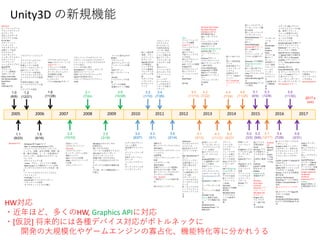 2005 2006 2007 2008 2009 2010 2011 2012 2013 2014 2015 2016 2017
1.0
(6/6)
1.1
(8/23)
1.2
(12/21)
1.5
(6/16)
1.6
(11/28)
2.0
(10/10)
2.1
(7/24)
2.5
(3/18)
2.6
(10/28)
3.0
(9/27)
3.2
(1/10)
3.3
(3/1)
3.4
(7/26)
3.5
(2/14)
4.0
(11/13)
4.1
(3/13)
4.2
(7/22)
4.3
(11/12)
5.5
(11/30)
4.4
(7/24)
4.5
(5/27)
4.6
(11/25)
4.7
(12/17)
5.0
(3/3)
5.1
(6/9)
5.2
(9/8)
5.3
(12/8)
5.4
(7/28)
5.6
(3/31)
2017.x
(x/x)
Mac OS X
キーフレームアニメ
アセットのドラッグ
＆ドロップに
対応したエディタ
スクリプトでのAI
JS, C#, Boo
スキンメッシュ
パーティクル
テクスチャアニメ
法線マップ生成
マルチカメラ
スカイボックス
レンダーテクスチャ
スポットライト
バンプマップ
シェーダライブラリ
Ageia物理
ラグドール
メッシュ間衝突
３Dオーディオ
Maya, Cinema4D,
LW, Motion Builder
QuickTime
S3TC
自動mip生成
Windows対応
フルスクリーンエフェク
ト
マテリアルへのテクス
チャレンダリング
物理エンジンの改良
ラグドールのウィザード
FPSのコントローラー
ワークフローの拡張性
マテリアルシステムのリ
ファクタリングでの高速
化
半透明を透過した影
ビヘイビアスクリプト追
加
スクリプトの改良
- Windows 版のwebビルド
- Mac の universalapplicationに対応
- アニメーションシステム（ブレンド、
ミックス、加算、歩きの同期、時間・速
度・重みの制御、１・２・４骨/頂点の
スキニング）、従来からのラグドール
- ビークル
- ポストエフェクト追
（noise、グロー、コントラスト強調）
- Mesh scriptによる動的なメッシュ生成
- オンザフライのテクスチャの生成・修
正
- パーティクルのスクリプトシステム
- ライトマップ
- TrueTypeフォント
- Cinema 4Dファイルのインポート
- ドキュメントの充実
- ５つのチュートリアルの導入
-ブラウザへのアクセス
- Webへのストリーミング
- Vistaサポート
-ドキュメントの拡張
-ビデオチュートリアル
-オーディオエフェクト
-共同開発の改善
-物理エンジンでの
レイキャスト
-フルの>NETDLLサポート
-地形エンジン
-ビデオプレイバック
-DirectX9
-マルチプレイヤー
ネットワークゲーム対応
-動的シャドウ
-GUIシステムの改善
-Webへのストリーミング
と圧縮
-アセットサーバー
-アセットバンドルのストリーム
-プロシージャルなキャラクタとア
ニメーション（スキンモデルのスク
リプト対応）
-シェーダの差し替え
-Immediateモードのレンダリング
-地形のストリーミング
-地面へのリアルタイムシャドウ
-Editorの拡張性の向上
-アセットプロセスパイプライン
-Undo
-Windowsでのエディタの
互換性向上
-使いやすさの向上
（ツールへの容易なアクセス）
-3ds maxからのインポート
-タブインターフェイス
-配置の使いやすさの向上
-エディタの完全なカスタマイ
ズ
-エディタでの適切な情報の表
示
-その他、多くの機能拡張とバ
グ修正
-ファイル読み込みの
最適化
-プロファイラ
-全オブジェクトへの
アニメーションの適
応
-VCSサポート、
VSインテグレーショ
ン
-AA,AO,
シャドウマップの改
善
-エディタ内検索
-配置のスナップ機能
-エディタのプラット
フォーム統合
-高品質のライトマッ
プ
-ディファードレンダ
リング
-PVSオクルージョン
カリング
-ソースレベルデバッ
ガ
-オーディオフィルタ
-レンズエフェクト
-プロシージャ
ルテクスチャ
(サブスタンス
の技術を統合)
-ユーザー指定
シーンビューア
イコンや修正可
能なプリミティ
ブコライダーな
どのエディタ拡
張
-影からアニ
メーションなど
全てにおいての
パフォーマンス
改善
-シーンやア
セットのキャッ
シュ付きのダウ
ンロード可能コ
ンテンツ
SWF出力
新しいパーティクルシステム
(Shuriken）
キャラクターのナビゲーショ
ンシステム
LOD管理
アセットキャッシュサーバー
HDR
マルチスレッド化
GPU Profiler
各種グラフィックス最適化
巨大なギズモの扱い可能
低レイテンシーカスタムオー
ディオフィルタの導入
iOS、Android
一般的なソーシャルAPIの追
加
等大きなアップデート
DX11
アニメーションク
リップの編集
Linuxサポート
イメージエフェク
トの更新
3Dテクスチャ
可変ウィンドウサ
イズ対応
新たなプロジェク
トブラウザ
GUIシステムの刷新
Eclipse対応
カスタムフォント
新しいアクティ
ベーションシステ
ム
Web Player
等多数
Substance
カスタムマテリア
ルエディタ
iOS:完全なマルチ
スクリーンサポー
ト
Mac: GameCenterサ
ポート
グラフィックス：
光源計算にシェー
ダ差し替えをサ
ポート
オーディオ：サン
プル精度用のスク
リプトAPI
エディタ：コン
ソールにおけるエ
ラーでのフィルタ
リング
影：モバイルでの
ハードウェアシャ
ドウマップフィル
タ
等
Windows Store Apps、
Windows Phone 8、
BlackBerry 10対応
無料範囲の拡大
AAレンダーテクス
チャ
イメージエフェクト
の新規追加と改善
GPUスキニング
Android: OpenGL ES 3.0
Android, iOS: ディ
ファードライティン
グ
Perforceサポート
メモリプロファイラ
iOS:クラッシュレポー
トAPIの追加
Linux:video4linux2-
supportedでの標準
Webカメラの対応
Mac:64ビットプレイ
ヤー
メカニム：アバター
生成API
等
2D:新しいレンダ
ラーコンポーネント
（スプライトレンダ
ラー）の追加
2D:スプライトパッ
キング（アトラス
化）
2D:Box2D物理エンジ
ンと2D物理コンポー
ネントの統合
新規アニメーション
ウィンドウ
エディタコントロー
ルをオーバーホール
MonoDevelop 4.0.1対
応
WindowsからiOSビル
ド
モーフターゲット対
応
グラフィックス最適
化
使用量の改善
DX11.1要素の追加
シェーダの機能の拡
張
Windows Store、
Windows Phoneへの
機能追加
プラット
フォームを
アップデート
できるモ
ジュールマネ
ジャーの導入
シェーダイン
ポートの改良
DX11.1でのステ
レオレンダリ
ング
iOSでのOpenGL
ES 3.0 サポート
2Dジョイント
ギズモの追加
新しいテスト
ソリューショ
ンUnity
Remote4
Win8.1での解像
度変更
Windows Store
アプリでのコ
ンパスAPI等の
追加
等
新しいUIシステ
ム
新しい矩形指定
ツール
拡張可能なイベ
ントメッセージ
システム
永続的なデリ
ゲート（Unityイ
ベント）
新たなAndroid
ビルドターゲッ
ト
物理ベース
シェーディン
グ
Enlightenによる
リアルタイムGI
オーディオミ
キサー
HDR反射プロー
ブ
PhysX3.3による
大規模なパ
フォーマンス
改善
アニメーショ
ンシステムの
メジャーアッ
プデート
WebGLプレ
ビュー
新しいマルチプレイ
ヤーネットワーク機
能の追加
新しいネットワーク
コンポーネントと
NetworkBehaviorベー
スクラス
新しい
NetworkManager
Occulus Riftサポート
新しいHDRカラー
ピッカー
グラフィックス：テ
クスチャ圧縮サポー
ト
Windows での実験的
なOpenGL 4.5, ES3.1
サポート
新しい実行時アサー
ションライブラリ
Unity アナリティクス
ProjectId
Home Window login統
合
Home Window ライセ
ンス統合
2D:アトラス
空間を節約
Cloud
Services: アク
セス制御のリ
ストをサポー
ト
全体的に最適
化
Android:
IL2CPP の実験
的なサポート
WebGL:
WebGL 2.0 を
実験的サポー
ト
Windows
Store Apps:
Universal
Windows アプ
リケーション
(Windows10)
のサポート
Plugins: 低レ
ベル プラグ
イン API の拡
張
その他多数
マルチプロセッ
サ最適化
ストーリーテリ
ングの向上
NintendoSwitch
エディタ: CPU プロファ
イラタイムラインでの拡
張。素早いプラット
フォーム変更のために
キャッシュサーバーを
ローカルで作動
グラフィックス:
BC4,BC5,BC6,BC7 圧縮テク
スチャ フォーマットと
RGBAHalfフォーマット。
キューブマップ配列。
OpenGL ES 3.x のAndroid
と MetalのiOSでの線形色
空間。新たな(Preview)
LookDev エディタウィン
ドウ。Unitysplash screen
ツール
Particles: 新たな
CapsuleCollider2D。新た
な モジュール:ライトモ
ジュール, noise モジュー
ル,尾 モジュール
シェーダ: レンダーター
ゲット前 ブレンドモード
VR: HoloLensサポート
GI: ライトプローブプロキ
シボリューム
Graphics: GPU インスタン
ス化サポート。改良され
たマルチスレッドレンダ
リング。モーションベク
トルレンダリングサポー
ト
IL2CPP: IL2CPP の Android 用
公式サポート
iOS: オンデマンドリソース
(ODR) 初期インストールタ
グのサポートを追加
Physics: さまざまな物理演
算の改良
Services: Performance
Reporting サービスの統合
Shaders: ComputeShader の
改良
VR: マルチデバイスサポー
ト
VR: ネイティブの OpenVR
サポートの追加
Windows:
UnityEngine.Windows.Speec
h 以下に音声認識API を追
加
Unityエディター
の機能:
新しいプログレッ
シブライトマッ
パー
新しいビデオプレ
イヤー
macOS版Unityエ
ディターでMetal
2D ゲーム開発の
ワークフロー改善
のための新機能
Google Daydream、
Cardboard、
Facebook
Gameroom対応
Vulkan。
Metalを使用した
計算処理をサポー
ト
コンポーネ
ント化
2D
Placeholder
Assets
Creation
Tools
オイラー曲
線のイン
ポート
非同期テク
スチャ更新
リモートフ
レームデ
バッガー
グラフィッ
クスデバッ
ガ
２D物理の多
くの機能拡
張
等
新しい被写界
深度、ブルー
ムエフェクト。
水プレハブ
OpenGL ES 2.0
での最適化
シェーダのモ
バイル最適化
プレイヤーか
らデバッグ可
能
スタンドアロ
ンプレイヤー
のプロファイ
リング
Android
6.0
Marshm
allow対
応
IL2CPP
バグfix
その他
バグfix
HW対応
・近年ほど、多くのHW, Graphics APIに対応
・[仮説] 将来的には各種デバイス対応がボトルネックに
開発の大規模化やゲームエンジンの寡占化、機能特化等に分かれうる
Unity3D の新規機能
 