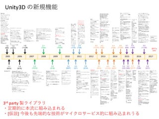 3rd party 製ライブラリ
・定期的に本流に組み込まれる
・[仮説] 今後も先端的な技術がマイクロサービス的に組み込まれうる
2005 2006 2007 2008 2009 2010 2011 2012 2013 2014 2015 2016 2017
1.0
(6/6)
1.1
(8/23)
1.2
(12/21)
1.5
(6/16)
1.6
(11/28)
2.0
(10/10)
2.1
(7/24)
2.5
(3/18)
2.6
(10/28)
3.0
(9/27)
3.2
(1/10)
3.3
(3/1)
3.4
(7/26)
3.5
(2/14)
4.0
(11/13)
4.1
(3/13)
4.2
(7/22)
4.3
(11/12)
5.5
(11/30)
4.4
(7/24)
4.5
(5/27)
4.6
(11/25)
4.7
(12/17)
5.0
(3/3)
5.1
(6/9)
5.2
(9/8)
5.3
(12/8)
5.4
(7/28)
5.6
(3/31)
2017.x
(x/x)
Mac OS X
キーフレームアニメ
アセットのドラッグ
＆ドロップに
対応したエディタ
スクリプトでのAI
JS, C#, Boo
スキンメッシュ
パーティクル
テクスチャアニメ
法線マップ生成
マルチカメラ
スカイボックス
レンダーテクスチャ
スポットライト
バンプマップ
シェーダライブラリ
Ageia物理
ラグドール
メッシュ間衝突
３Dオーディオ
Maya, Cinema4D,
LW, Motion Builder
QuickTime
S3TC
自動mip生成
Windows対応
フルスクリーンエフェク
ト
マテリアルへのテクス
チャレンダリング
物理エンジンの改良
ラグドールのウィザード
FPSのコントローラー
ワークフローの拡張性
マテリアルシステムのリ
ファクタリングでの高速
化
半透明を透過した影
ビヘイビアスクリプト追
加
スクリプトの改良
- Windows 版のwebビルド
- Mac の universalapplicationに対応
- アニメーションシステム（ブレンド、
ミックス、加算、歩きの同期、時間・速
度・重みの制御、１・２・４骨/頂点の
スキニング）、従来からのラグドール
- ビークル
- ポストエフェクト追
（noise、グロー、コントラスト強調）
- Mesh scriptによる動的なメッシュ生成
- オンザフライのテクスチャの生成・修
正
- パーティクルのスクリプトシステム
- ライトマップ
- TrueTypeフォント
- Cinema 4Dファイルのインポート
- ドキュメントの充実
- ５つのチュートリアルの導入
-ブラウザへのアクセス
- Webへのストリーミング
- Vistaサポート
-ドキュメントの拡張
-ビデオチュートリアル
-オーディオエフェクト
-共同開発の改善
-物理エンジンでの
レイキャスト
-フルの>NETDLLサポート
-地形エンジン
-ビデオプレイバック
-DirectX9
-マルチプレイヤー
ネットワークゲーム対応
-動的シャドウ
-GUIシステムの改善
-Webへのストリーミング
と圧縮
-アセットサーバー
-アセットバンドルのストリーム
-プロシージャルなキャラクタとア
ニメーション（スキンモデルのスク
リプト対応）
-シェーダの差し替え
-Immediateモードのレンダリング
-地形のストリーミング
-地面へのリアルタイムシャドウ
-Editorの拡張性の向上
-アセットプロセスパイプライン
-Undo
-Windowsでのエディタの
互換性向上
-使いやすさの向上
（ツールへの容易なアクセス）
-3ds maxからのインポート
-タブインターフェイス
-配置の使いやすさの向上
-エディタの完全なカスタマイ
ズ
-エディタでの適切な情報の表
示
-その他、多くの機能拡張とバ
グ修正
-ファイル読み込みの
最適化
-プロファイラ
-全オブジェクトへの
アニメーションの適
応
-VCSサポート、
VSインテグレーショ
ン
-AA,AO,
シャドウマップの改
善
-エディタ内検索
-配置のスナップ機能
-エディタのプラット
フォーム統合
-高品質のライトマッ
プ
-ディファードレンダ
リング
-PVSオクルージョン
カリング
-ソースレベルデバッ
ガ
-オーディオフィルタ
-レンズエフェクト
-プロシージャ
ルテクスチャ
(サブスタンス
の技術を統合)
-ユーザー指定
シーンビューア
イコンや修正可
能なプリミティ
ブコライダーな
どのエディタ拡
張
-影からアニ
メーションなど
全てにおいての
パフォーマンス
改善
-シーンやア
セットのキャッ
シュ付きのダウ
ンロード可能コ
ンテンツ
SWF出力
新しいパーティクルシステム
(Shuriken）
キャラクターのナビゲーショ
ンシステム
LOD管理
アセットキャッシュサーバー
HDR
マルチスレッド化
GPU Profiler
各種グラフィックス最適化
巨大なギズモの扱い可能
低レイテンシーカスタムオー
ディオフィルタの導入
iOS、Android
一般的なソーシャルAPIの追
加
等大きなアップデート
DX11
アニメーションク
リップの編集
Linuxサポート
イメージエフェク
トの更新
3Dテクスチャ
可変ウィンドウサ
イズ対応
新たなプロジェク
トブラウザ
GUIシステムの刷新
Eclipse対応
カスタムフォント
新しいアクティ
ベーションシステ
ム
Web Player
等多数
Substance
カスタムマテリア
ルエディタ
iOS:完全なマルチ
スクリーンサポー
ト
Mac: GameCenterサ
ポート
グラフィックス：
光源計算にシェー
ダ差し替えをサ
ポート
オーディオ：サン
プル精度用のスク
リプトAPI
エディタ：コン
ソールにおけるエ
ラーでのフィルタ
リング
影：モバイルでの
ハードウェアシャ
ドウマップフィル
タ
等
Windows Store Apps、
Windows Phone 8、
BlackBerry 10対応
無料範囲の拡大
AAレンダーテクス
チャ
イメージエフェクト
の新規追加と改善
GPUスキニング
Android: OpenGL ES 3.0
Android, iOS: ディ
ファードライティン
グ
Perforceサポート
メモリプロファイラ
iOS:クラッシュレポー
トAPIの追加
Linux:video4linux2-
supportedでの標準
Webカメラの対応
Mac:64ビットプレイ
ヤー
メカニム：アバター
生成API
等
2D:新しいレンダ
ラーコンポーネント
（スプライトレンダ
ラー）の追加
2D:スプライトパッ
キング（アトラス
化）
2D:Box2D物理エンジ
ンと2D物理コンポー
ネントの統合
新規アニメーション
ウィンドウ
エディタコントロー
ルをオーバーホール
MonoDevelop 4.0.1対
応
WindowsからiOSビル
ド
モーフターゲット対
応
グラフィックス最適
化
使用量の改善
DX11.1要素の追加
シェーダの機能の拡
張
Windows Store、
Windows Phoneへの
機能追加
プラット
フォームを
アップデート
できるモ
ジュールマネ
ジャーの導入
シェーダイン
ポートの改良
DX11.1でのステ
レオレンダリ
ング
iOSでのOpenGL
ES 3.0 サポート
2Dジョイント
ギズモの追加
新しいテスト
ソリューショ
ンUnity
Remote4
Win8.1での解像
度変更
Windows Store
アプリでのコ
ンパスAPI等の
追加
等
新しいUIシステ
ム
新しい矩形指定
ツール
拡張可能なイベ
ントメッセージ
システム
永続的なデリ
ゲート（Unityイ
ベント）
新たなAndroid
ビルドターゲッ
ト
物理ベース
シェーディン
グ
Enlightenによる
リアルタイムGI
オーディオミ
キサー
HDR反射プロー
ブ
PhysX3.3による
大規模なパ
フォーマンス
改善
アニメーショ
ンシステムの
メジャーアッ
プデート
WebGLプレ
ビュー
新しいマルチプレイ
ヤーネットワーク機能
の追加
新しいネットワークコ
ンポーネントと
NetworkBehaviorベース
クラス
新しいNetworkManager
Occulus Riftサポート
新しいHDRカラーピッ
カー
グラフィックス：テク
スチャ圧縮サポート
Windows での実験的な
OpenGL 4.5, ES3.1 サ
ポート
新しい実行時アサー
ションライブラリ
Unity アナリティクス
ProjectId
Home Window login統合
Home Window ライセン
ス統合
2D:アトラス
空間を節約
Cloud
Services: アク
セス制御のリ
ストをサポー
ト
全体的に最適
化
Android:
IL2CPP の実験
的なサポート
WebGL:
WebGL 2.0 を
実験的サポー
ト
Windows
Store Apps:
Universal
Windows アプ
リケーション
(Windows10)
のサポート
Plugins: 低レ
ベル プラグ
イン API の拡
張
その他多数
エディタ: CPU プロファ
イラタイムラインでの拡
張。素早いプラット
フォーム変更のために
キャッシュサーバーを
ローカルで作動
グラフィックス:
BC4,BC5,BC6,BC7 圧縮テク
スチャ フォーマットと
RGBAHalfフォーマット。
キューブマップ配列。
OpenGL ES 3.x のAndroid
と MetalのiOSでの線形色
空間。新たな(Preview)
LookDev エディタウィン
ドウ。Unitysplash screen
ツール
Particles: 新たな
CapsuleCollider2D。新た
な モジュール:ライトモ
ジュール, noise モジュー
ル,尾 モジュール
シェーダ: レンダーター
ゲット前 ブレンドモード
VR: HoloLensサポート
GI: ライトプローブプロ
キシボリューム
Graphics: GPU インスタ
ンス化サポート。改良
されたマルチスレッド
レンダリング。モー
ションベクトルレンダ
リングサポート
IL2CPP: IL2CPP の Android
用公式サポート
iOS: オンデマンドリ
ソース (ODR) 初期イン
ストールタグのサポー
トを追加
Physics: さまざまな物理
演算の改良
Services: Performance
Reporting サービスの統
合
Shaders: ComputeShader
の改良
VR: マルチデバイスサ
ポート
VR: ネイティブの
OpenVR サポートの追加
Windows:
UnityEngine.Windows.Spe
ech 以下に音声認識API
を追加
Unityエディター
の機能:
新しいプログレッ
シブライトマッ
パー
新しいビデオプレ
イヤー
macOS版Unityエ
ディターでMetal
2D ゲーム開発の
ワークフロー改善
のための新機能
Google Daydream、
Cardboard、
Facebook
Gameroom対応
Vulkan。
Metalを使用した
計算処理をサポー
ト
コンポーネ
ント化
2D
Placeholder
Assets
Creation
Tools
オイラー曲
線のイン
ポート
非同期テク
スチャ更新
リモートフ
レームデ
バッガー
グラフィッ
クスデバッ
ガ
２D物理の多
くの機能拡
張
等
新しい被写
界深度、ブ
ルームエ
フェクト。
水プレハブ
OpenGL ES
2.0での最適
化
シェーダの
モバイル最
適化
プレイヤー
からデバッ
グ可能
スタンドア
ロンプレイ
ヤーのプロ
ファイリン
グ
Android
6.0
Marshm
allow対
応
IL2CPP
バグfix
その他
バグfix
マルチプロセッ
サ最適化
ストーリーテリ
ングの向上
NintendoSwitch
Unity3D の新規機能
 
